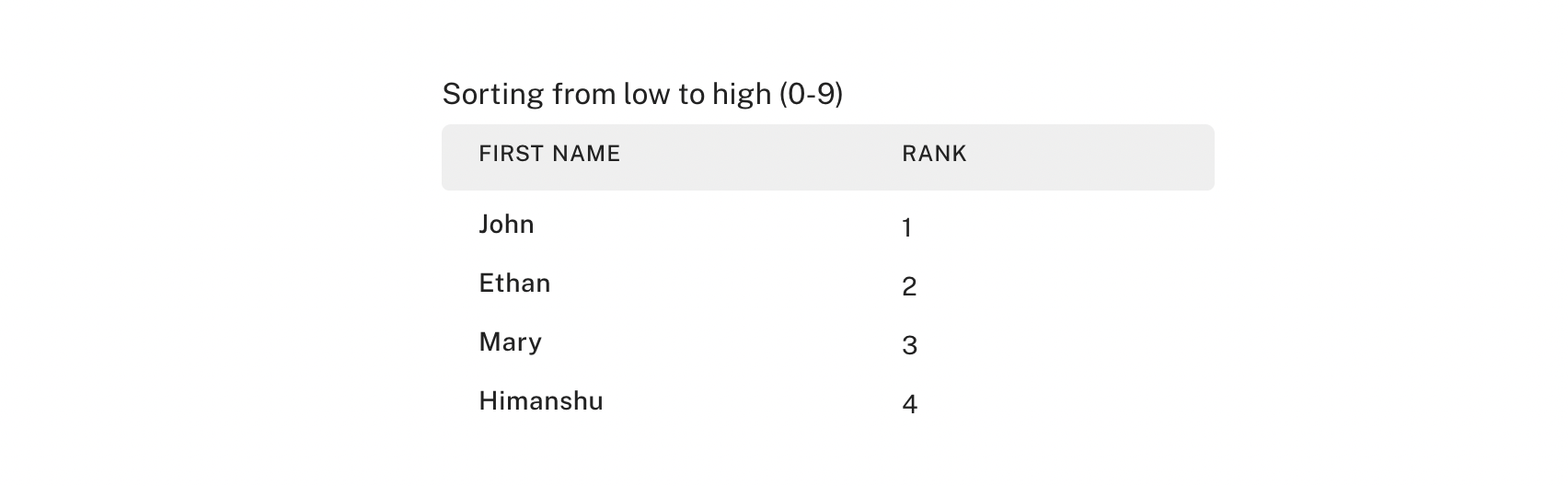 Sorting by number low to high in Bubble